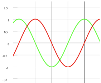 Oscillateurs à verrouillage de phase